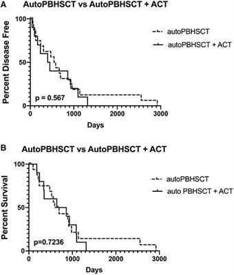 A Retrospective Analysis: Autologous Peripheral Blood Hematopoietic Stem Cell Transplant Combined With Adoptive T-Cell Therapy for the Treatment of High-Grade B-Cell Lymphoma in Ten Dogs